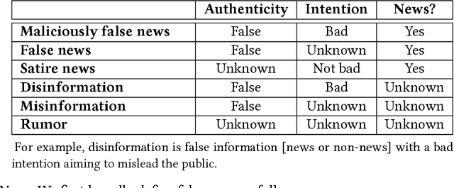 Figure 1 for Fake News: A Survey of Research, Detection Methods, and Opportunities