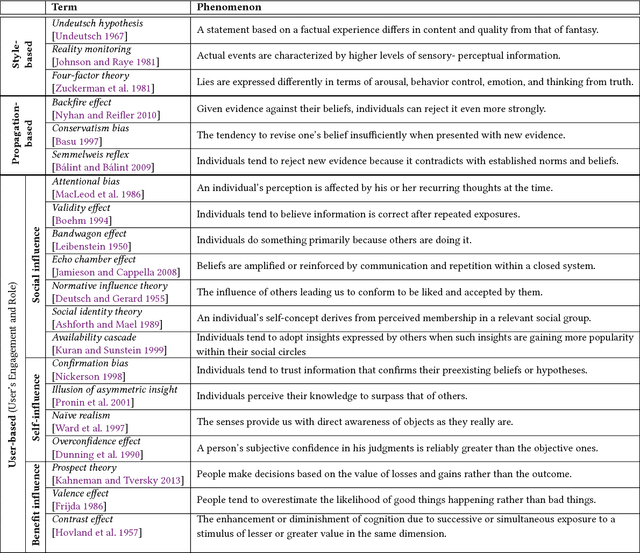 Figure 3 for Fake News: A Survey of Research, Detection Methods, and Opportunities