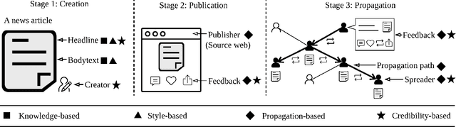 Figure 2 for Fake News: A Survey of Research, Detection Methods, and Opportunities