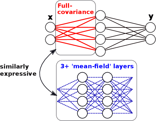 Figure 1 for Try Depth Instead of Weight Correlations: Mean-field is a Less Restrictive Assumption for Deeper Networks