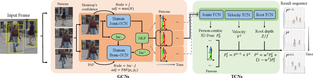 Figure 3 for Graph and Temporal Convolutional Networks for 3D Multi-person Pose Estimation in Monocular Videos