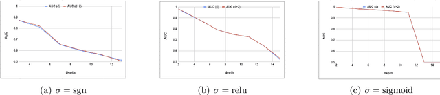 Figure 2 for On the Learnability of Deep Random Networks