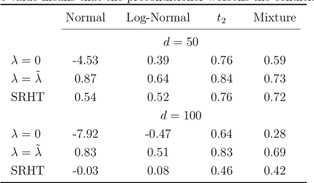 Figure 1 for Adaptive Iterative Hessian Sketch via A-Optimal Subsampling