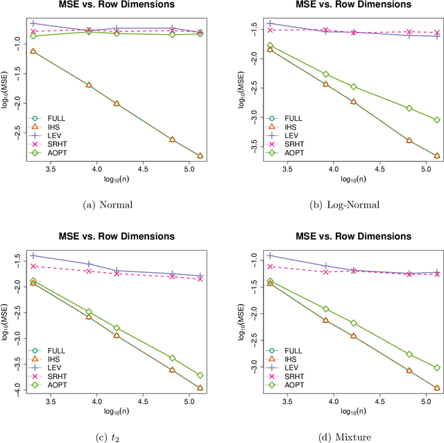 Figure 2 for Adaptive Iterative Hessian Sketch via A-Optimal Subsampling