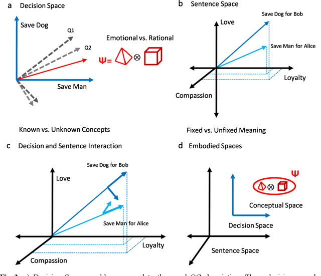 Figure 3 for Moral Dilemmas for Artificial Intelligence: a position paper on an application of Compositional Quantum Cognition