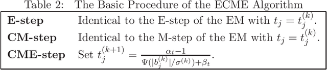 Figure 3 for Compound Poisson Processes, Latent Shrinkage Priors and Bayesian Nonconvex Penalization