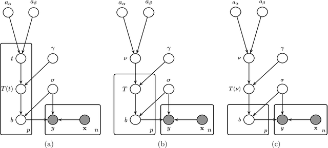 Figure 4 for Compound Poisson Processes, Latent Shrinkage Priors and Bayesian Nonconvex Penalization