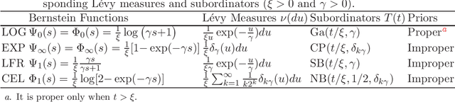 Figure 1 for Compound Poisson Processes, Latent Shrinkage Priors and Bayesian Nonconvex Penalization