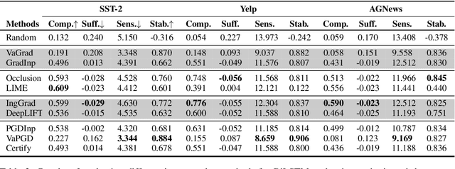 Figure 3 for On the Faithfulness Measurements for Model Interpretations