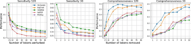 Figure 4 for On the Faithfulness Measurements for Model Interpretations