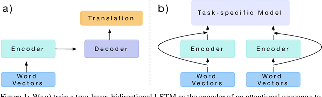 Figure 1 for Learned in Translation: Contextualized Word Vectors