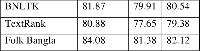 Figure 4 for A Systematic Study and Analysis of Bengali Folklore with Natural Language Processing Systems