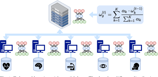 Figure 1 for Inverse Distance Aggregation for Federated Learning with Non-IID Data