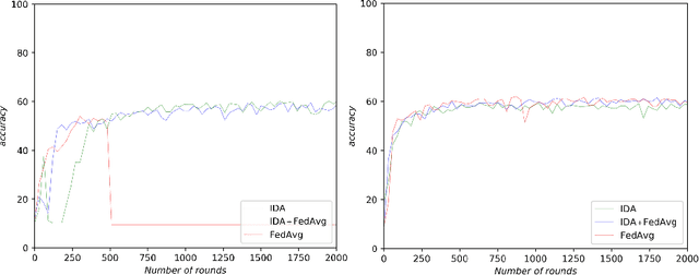 Figure 4 for Inverse Distance Aggregation for Federated Learning with Non-IID Data