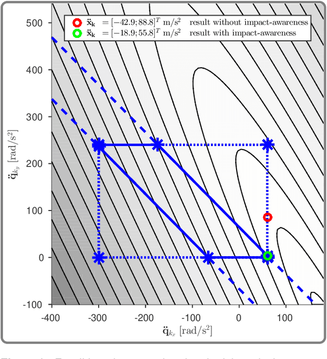 Figure 3 for Impact-Aware Task-Space Quadratic-Programming Control