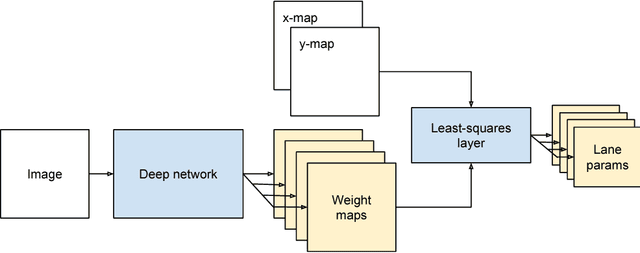 Figure 1 for End-to-end Lane Detection through Differentiable Least-Squares Fitting