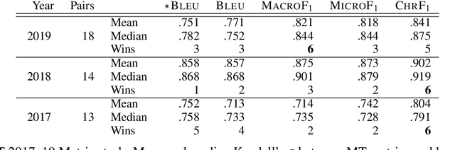 Figure 4 for Macro-Average: Rare Types Are Important Too