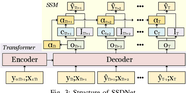 Figure 3 for SSDNet: State Space Decomposition Neural Network for Time Series Forecasting