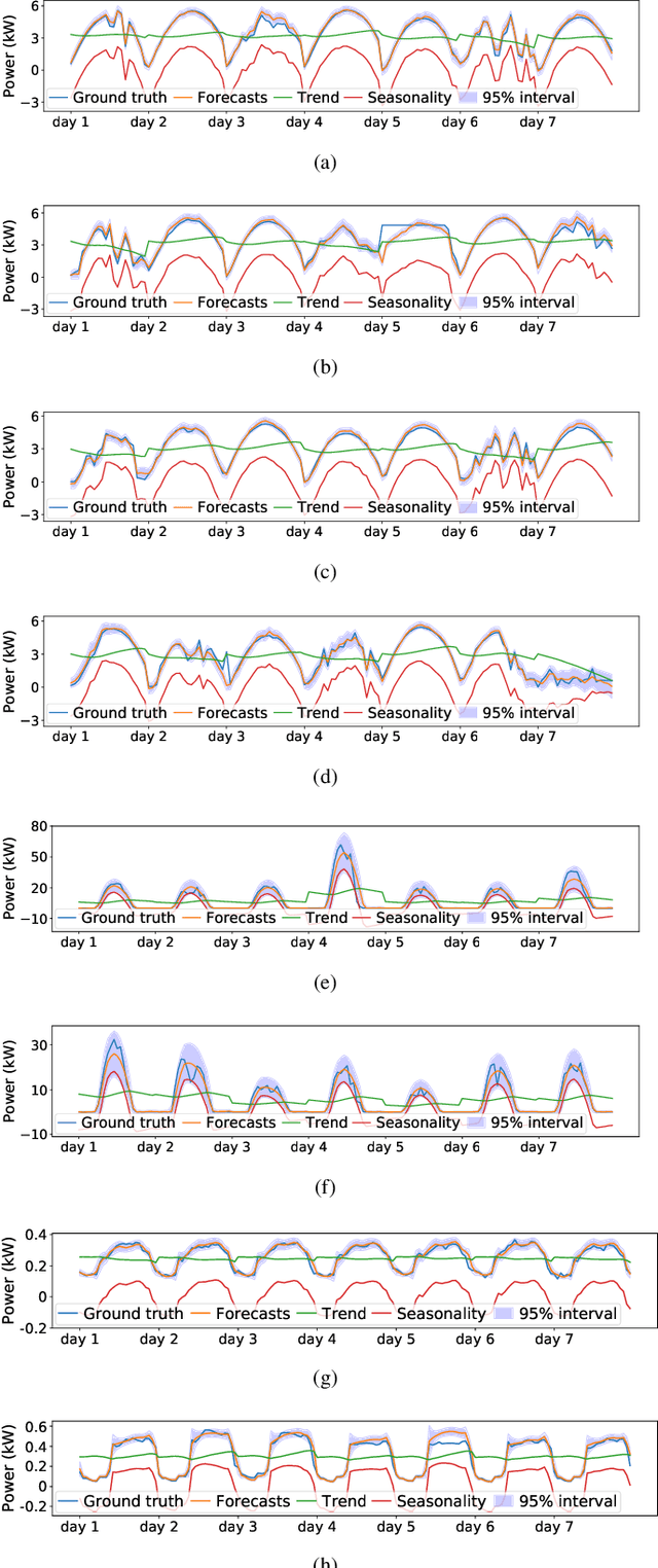 Figure 4 for SSDNet: State Space Decomposition Neural Network for Time Series Forecasting