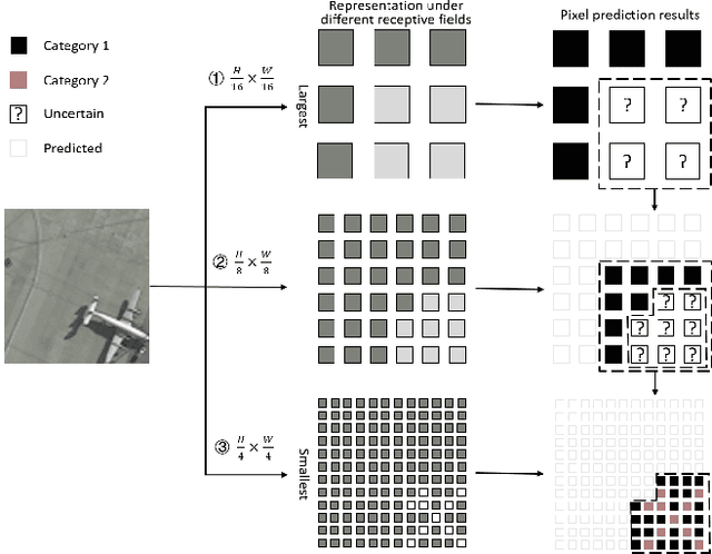 Figure 3 for AF$_2$: Adaptive Focus Framework for Aerial Imagery Segmentation