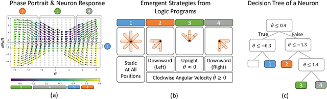 Figure 1 for Interpreting Neural Policies with Disentangled Tree Representations