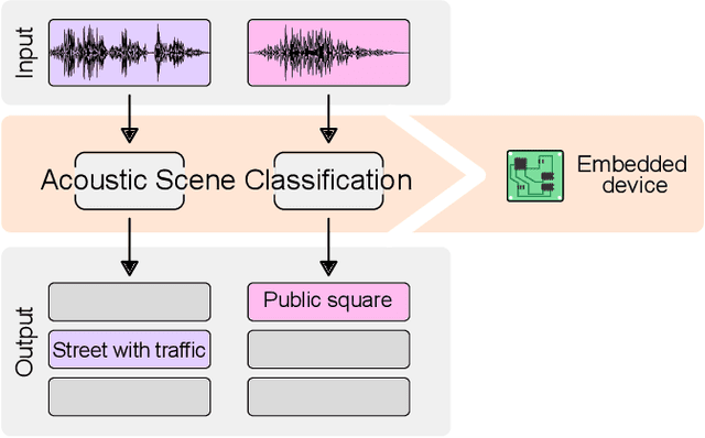 Figure 1 for Low-complexity acoustic scene classification in DCASE 2022 Challenge