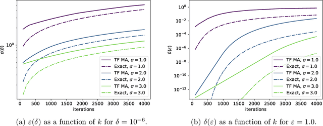 Figure 2 for Computing Exact Guarantees for Differential Privacy