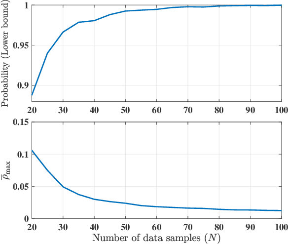 Figure 2 for Control Barrier Functions for Unknown Nonlinear Systems using Gaussian Processes