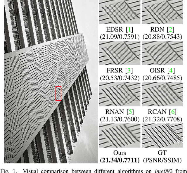 Figure 1 for A Two-Stage Attentive Network for Single Image Super-Resolution