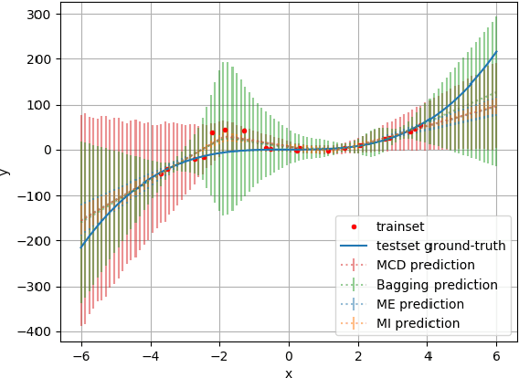 Figure 1 for n-MeRCI: A new Metric to Evaluate the Correlation Between Predictive Uncertainty and True Error