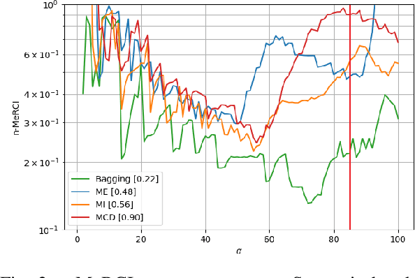 Figure 2 for n-MeRCI: A new Metric to Evaluate the Correlation Between Predictive Uncertainty and True Error