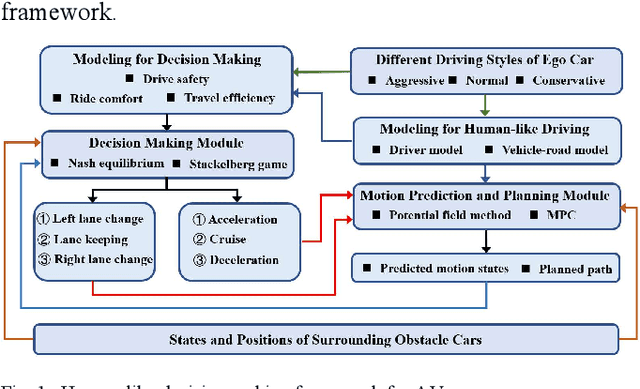 Figure 1 for Human-Like Decision Making for Autonomous Driving: A Noncooperative Game Theoretic Approach