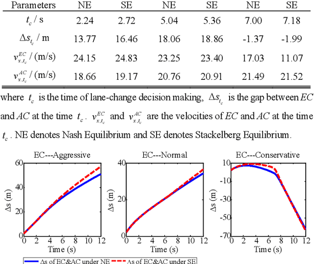 Figure 3 for Human-Like Decision Making for Autonomous Driving: A Noncooperative Game Theoretic Approach