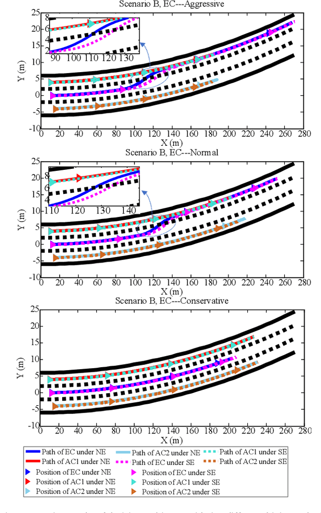 Figure 4 for Human-Like Decision Making for Autonomous Driving: A Noncooperative Game Theoretic Approach