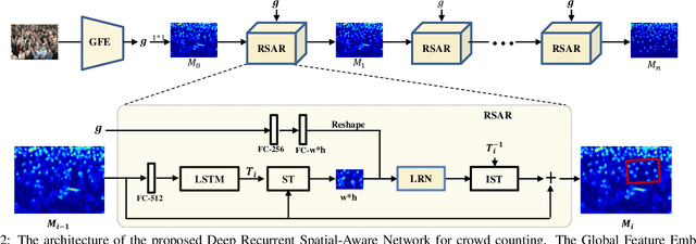 Figure 3 for Crowd Counting using Deep Recurrent Spatial-Aware Network