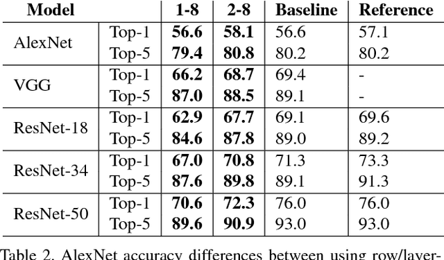 Figure 2 for SYQ: Learning Symmetric Quantization For Efficient Deep Neural Networks