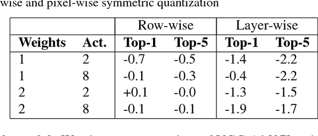 Figure 4 for SYQ: Learning Symmetric Quantization For Efficient Deep Neural Networks