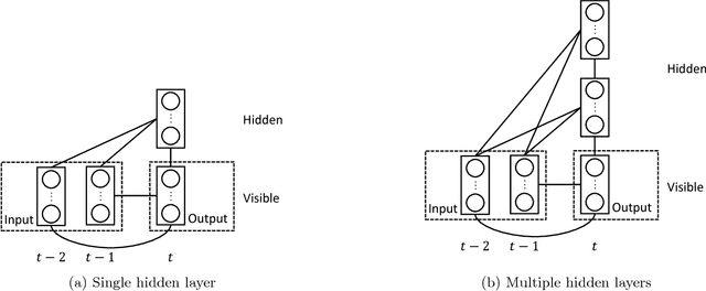 Figure 1 for Boltzmann machines for time-series