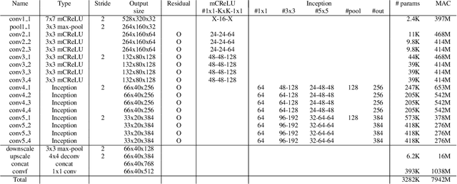 Figure 3 for PVANet: Lightweight Deep Neural Networks for Real-time Object Detection