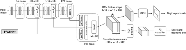 Figure 4 for PVANet: Lightweight Deep Neural Networks for Real-time Object Detection