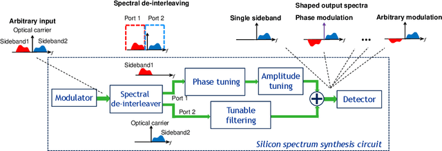 Figure 1 for Universal Silicon Microwave Photonic Spectral Shaper