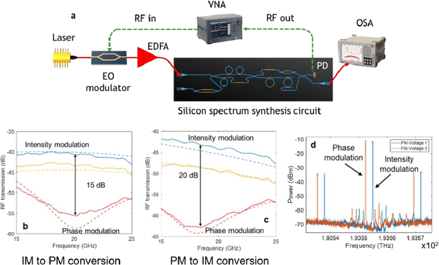 Figure 4 for Universal Silicon Microwave Photonic Spectral Shaper