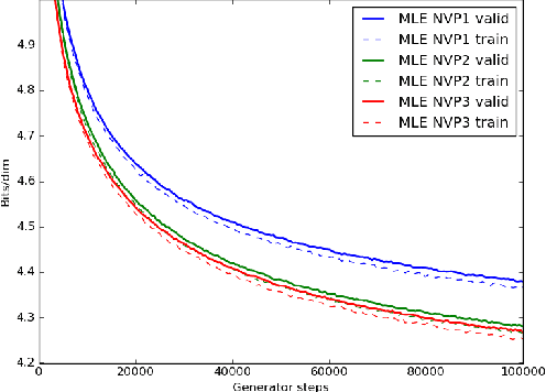 Figure 4 for Comparison of Maximum Likelihood and GAN-based training of Real NVPs