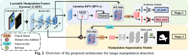 Figure 3 for Constrained R-CNN: A general image manipulation detection model