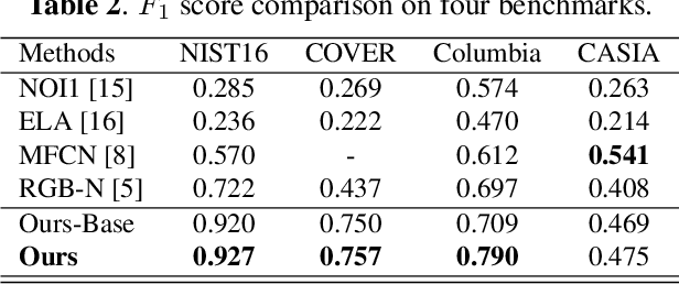 Figure 4 for Constrained R-CNN: A general image manipulation detection model