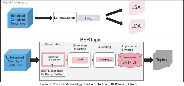 Figure 2 for Topic Modelling on Consumer Financial Protection Bureau Data: An Approach Using BERT Based Embeddings