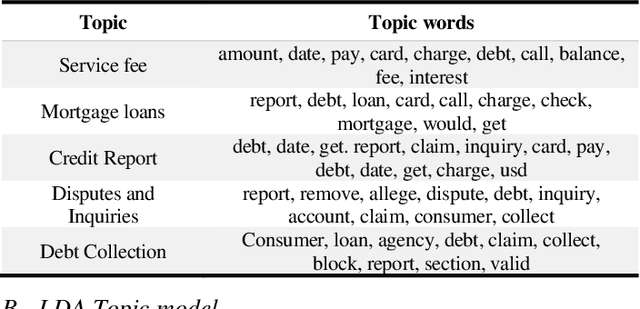Figure 3 for Topic Modelling on Consumer Financial Protection Bureau Data: An Approach Using BERT Based Embeddings