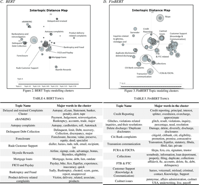 Figure 4 for Topic Modelling on Consumer Financial Protection Bureau Data: An Approach Using BERT Based Embeddings