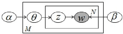 Figure 1 for Modeling Word Relatedness in Latent Dirichlet Allocation