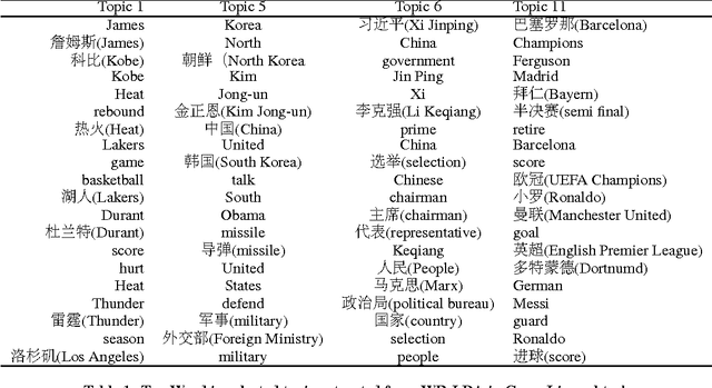 Figure 2 for Modeling Word Relatedness in Latent Dirichlet Allocation